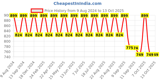 myntra.com Mast & Harbour Black Embellished Open Toe Platform Heels mast & harbour Price History Graph from 9 Aug 2024 to 13 Oct 2025