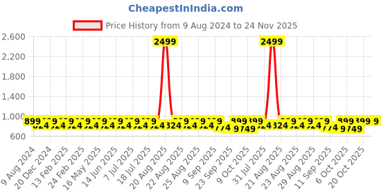 myntra.com Mast & Harbour Black Embellished Open Toe Platform Heels mast & harbour Price History Graph from 9 Aug 2024 to 24 Nov 2025