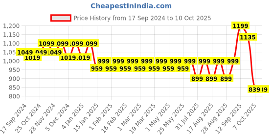 myntra.com Mast & Harbour Black Embellished Pointed Toe Block Pumps mast & harbour Price History Graph from 17 Sep 2024 to 9 Oct 2025