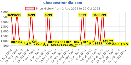 myntra.com Mast & Harbour Black Embellished PU Party Block Heels mast & harbour Price History Graph from 1 Aug 2024 to 12 Oct 2025