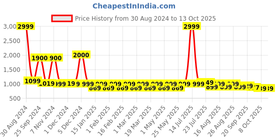 myntra.com Mast & Harbour Black Embellished Round Toe Block Heeled Pumps mast & harbour Price History Graph from 30 Aug 2024 to 11 Oct 2025