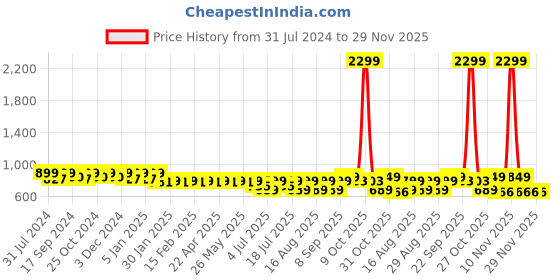 myntra.com Mast & Harbour Black Embellished Textured Work Ballerinas mast & harbour Price History Graph from 31 Jul 2024 to 29 Nov 2025