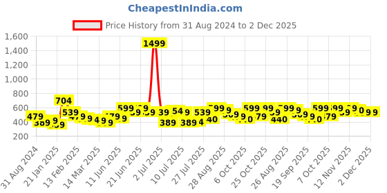 myntra.com Mast & Harbour Black Extended Sleeves Boxy Top mast & harbour Price History Graph from 31 Aug 2024 to 1 Dec 2025