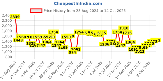 myntra.com Mast & Harbour Black Fit & Flare Dress mast & harbour Price History Graph from 28 Aug 2024 to 14 Oct 2025