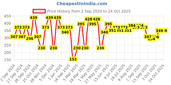 myntra.com Mast & Harbour Black Floral Printed Cotton T-shirt mast & harbour Price History Graph from 2 Sep 2024 to 24 Oct 2025