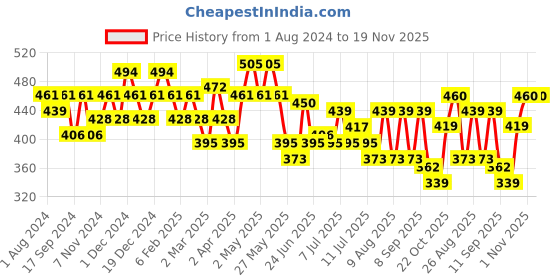 myntra.com Mast & Harbour Black Graphic Printed Drop-Shoulder Sleeves Cotton Casual Oversized T-shirt mast & harbour Price History Graph from 1 Aug 2024 to 19 Nov 2025