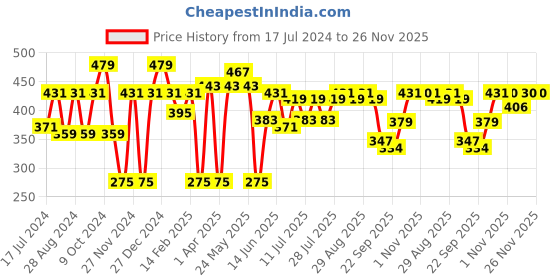 myntra.com Mast & Harbour Black Graphic Printed Oversized Pure Cotton T-shirt mast & harbour Price History Graph from 17 Jul 2024 to 26 Nov 2025