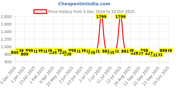myntra.com Mast & Harbour Black Lace Up Block Heels mast & harbour Price History Graph from 5 Dec 2024 to 10 Oct 2025