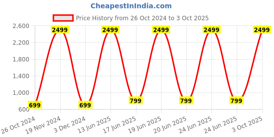 myntra.com Mast & Harbour Black Long Sleeves Denim Jacket mast & harbour Price History Graph from 26 Oct 2024 to 3 Oct 2025