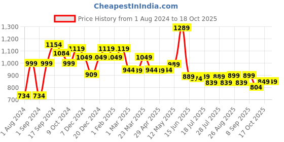 myntra.com Mast & Harbour Black Men Mid-Rise Smart Fit Light Fade Stretchable Jeans mast & harbour Price History Graph from 1 Aug 2024 to 17 Oct 2025