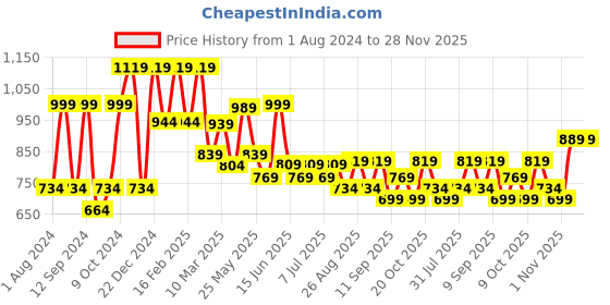 myntra.com Mast & Harbour Black Men Mid-Rise Smart Fit Stretchable Jeans mast & harbour Price History Graph from 1 Aug 2024 to 28 Nov 2025
