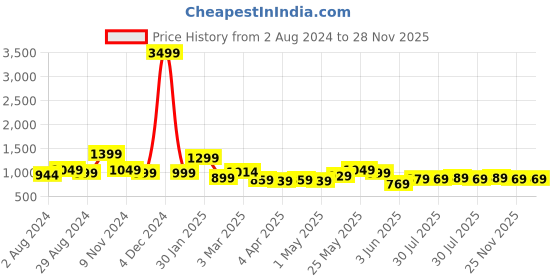 myntra.com Mast & Harbour Black Men Mid-Rise Smart Relaxed Fit Stretchable Jeans mast & harbour Price History Graph from 2 Aug 2024 to 28 Nov 2025