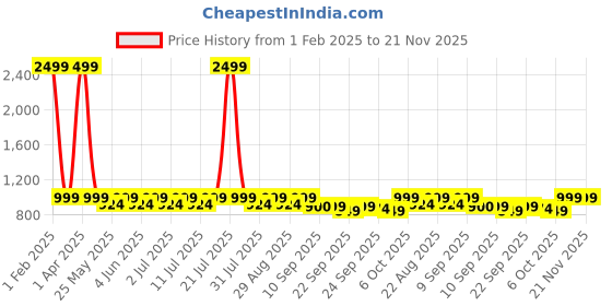 myntra.com Mast & Harbour Black One Toe Flatform Heels mast & harbour Price History Graph from 1 Feb 2025 to 20 Nov 2025