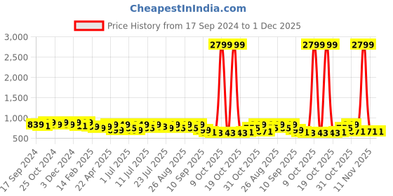 myntra.com Mast & Harbour Black One Toe Wedge Heels mast & harbour Price History Graph from 17 Sep 2024 to 30 Nov 2025