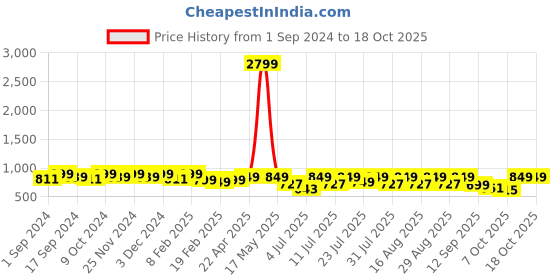 myntra.com Mast & Harbour Black One Toe Wedge Heels mast & harbour Price History Graph from 1 Sep 2024 to 18 Oct 2025