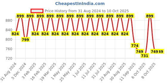 myntra.com Mast & Harbour Black Open Back Flatform Heels with Bows mast & harbour Price History Graph from 31 Aug 2024 to 10 Oct 2025