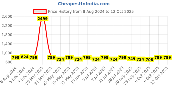 myntra.com Mast & Harbour Black Open Toe Backstrap Wedge Heels mast & harbour Price History Graph from 8 Aug 2024 to 12 Oct 2025