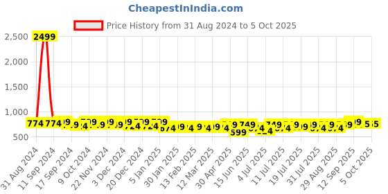 myntra.com Mast & Harbour Black Open Toe Block Heels mast & harbour Price History Graph from 31 Aug 2024 to 4 Oct 2025