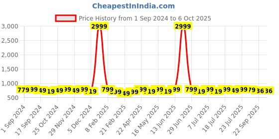 myntra.com Mast & Harbour Black Open Toe Block Heels mast & harbour Price History Graph from 1 Sep 2024 to 4 Oct 2025