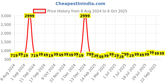 myntra.com Mast & Harbour Black Open Toe Block Heels mast & harbour Price History Graph from 8 Aug 2024 to 4 Oct 2025