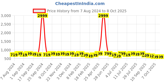 myntra.com Mast & Harbour Black Open Toe Block Heels mast & harbour Price History Graph from 7 Aug 2024 to 8 Oct 2025
