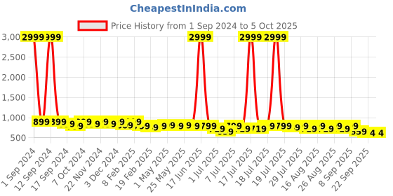 myntra.com Mast & Harbour Black Open Toe Block Heels mast & harbour Price History Graph from 1 Sep 2024 to 4 Oct 2025