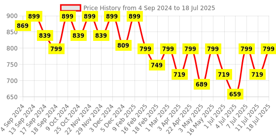myntra.com Mast & Harbour Black Open Toe Block Heels mast & harbour Price History Graph from 4 Sep 2024 to 18 Jul 2025