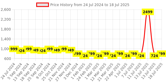 myntra.com Mast & Harbour Black Open Toe Block Heels mast & harbour Price History Graph from 24 Jul 2024 to 13 Jul 2025