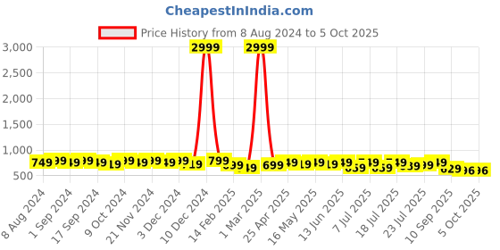 myntra.com Mast & Harbour Black Open Toe Block Heels mast & harbour Price History Graph from 8 Aug 2024 to 5 Oct 2025