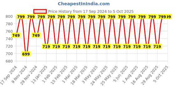 myntra.com Mast & Harbour Black Open Toe Block Heels mast & harbour Price History Graph from 17 Sep 2024 to 4 Oct 2025
