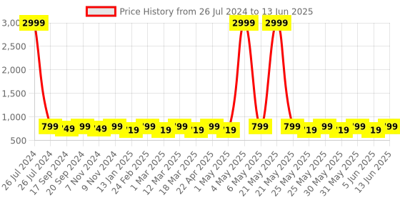 myntra.com Mast & Harbour Black Open Toe Block Heels mast & harbour Price History Graph from 26 Jul 2024 to 13 Jun 2025