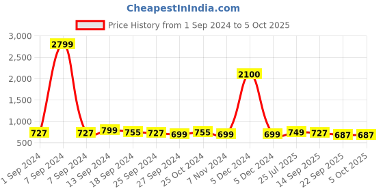 myntra.com Mast & Harbour Black Open Toe Block Heels mast & harbour Price History Graph from 1 Sep 2024 to 4 Oct 2025