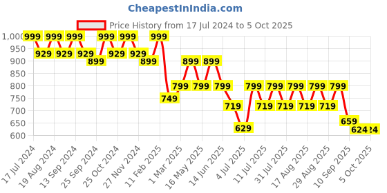 myntra.com Mast & Harbour Black Open Toe Block Heels mast & harbour Price History Graph from 17 Jul 2024 to 5 Oct 2025