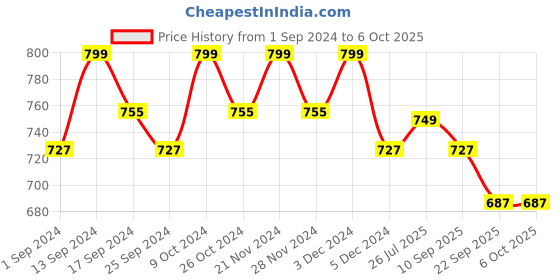 myntra.com Mast & Harbour Black Open Toe Block Heels mast & harbour Price History Graph from 1 Sep 2024 to 6 Oct 2025