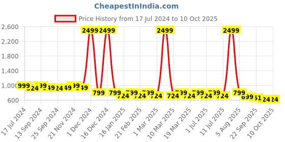 myntra.com Mast & Harbour Black Open Toe Block Heels mast & harbour Price History Graph from 17 Jul 2024 to 10 Oct 2025