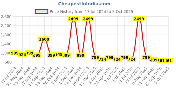 myntra.com Mast & Harbour Black Open Toe Block Heels mast & harbour Price History Graph from 17 Jul 2024 to 4 Oct 2025