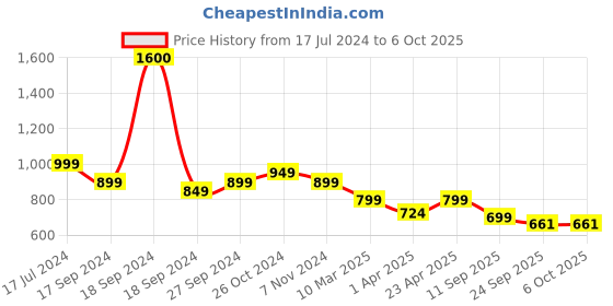 myntra.com Mast & Harbour Black Open Toe Block Heels mast & harbour Price History Graph from 17 Jul 2024 to 4 Oct 2025