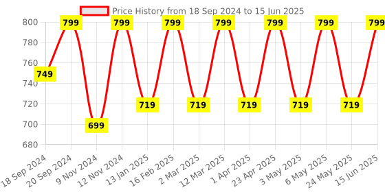 myntra.com Mast & Harbour Black Open Toe Block Heels mast & harbour Price History Graph from 18 Sep 2024 to 15 Jun 2025
