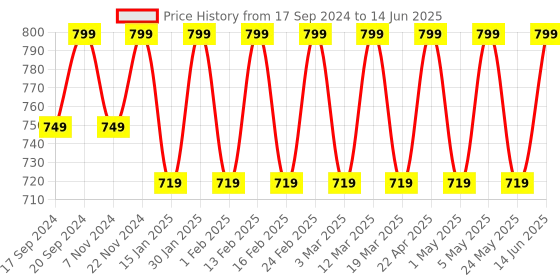 myntra.com Mast & Harbour Black Open Toe Block Heels mast & harbour Price History Graph from 17 Sep 2024 to 14 Jun 2025
