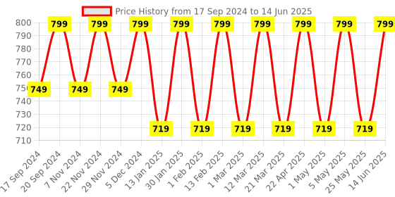 myntra.com Mast & Harbour Black Open Toe Block Heels mast & harbour Price History Graph from 17 Sep 2024 to 14 Jun 2025
