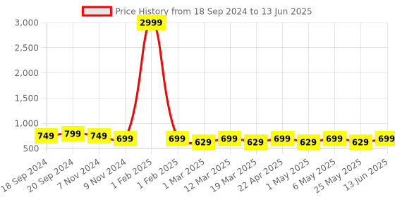 myntra.com Mast & Harbour Black Open Toe Block Heels mast & harbour Price History Graph from 18 Sep 2024 to 13 Jun 2025