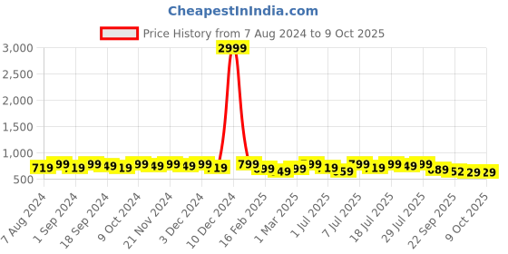 myntra.com Mast & Harbour Black Open Toe Bows Detail Block Heels mast & harbour Price History Graph from 7 Aug 2024 to 8 Oct 2025