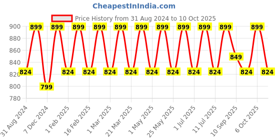myntra.com Mast & Harbour Black Open Toe Bows Flatform Heels mast & harbour Price History Graph from 31 Aug 2024 to 10 Oct 2025