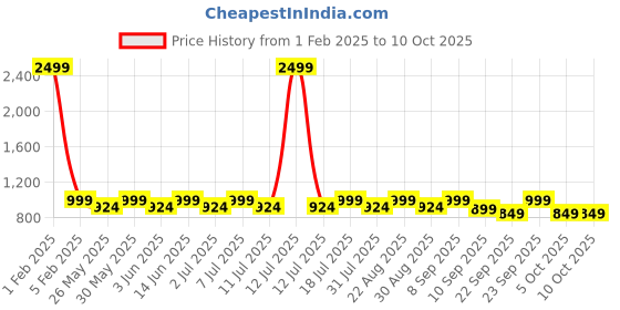 myntra.com Mast & Harbour Black Open Toe Bows Platform Heels mast & harbour Price History Graph from 1 Feb 2025 to 9 Oct 2025