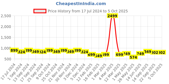 myntra.com Mast & Harbour Black Open Toe Platform Heels mast & harbour Price History Graph from 17 Jul 2024 to 4 Oct 2025