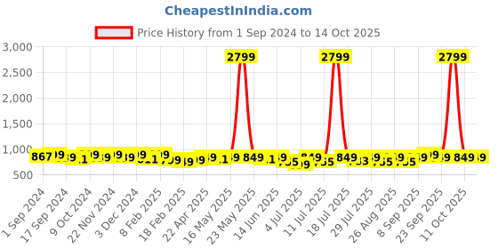 myntra.com Mast & Harbour Black Open Toe Wedge Heels mast & harbour Price History Graph from 1 Sep 2024 to 13 Oct 2025