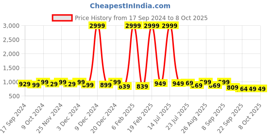 myntra.com Mast & Harbour Black Pointed Toe Block Heeled Pumps mast & harbour Price History Graph from 17 Sep 2024 to 8 Oct 2025