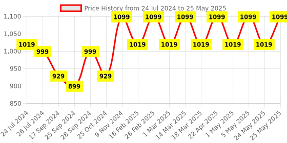myntra.com Mast & Harbour Black Pointed Toe Block heels mast & harbour Price History Graph from 24 Jul 2024 to 25 May 2025