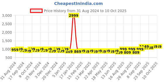 myntra.com Mast & Harbour Black Pointed Toe Kitten Heeled Pumps mast & harbour Price History Graph from 31 Aug 2024 to 9 Oct 2025
