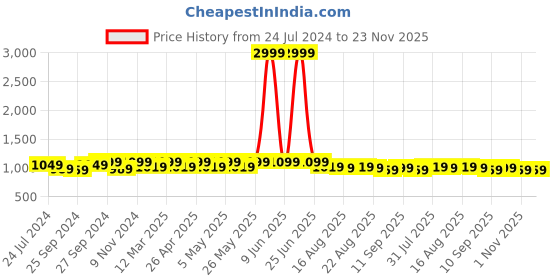 myntra.com Mast & Harbour Black Pointed Toe Kitten Heeled Pumps mast & harbour Price History Graph from 24 Jul 2024 to 23 Nov 2025